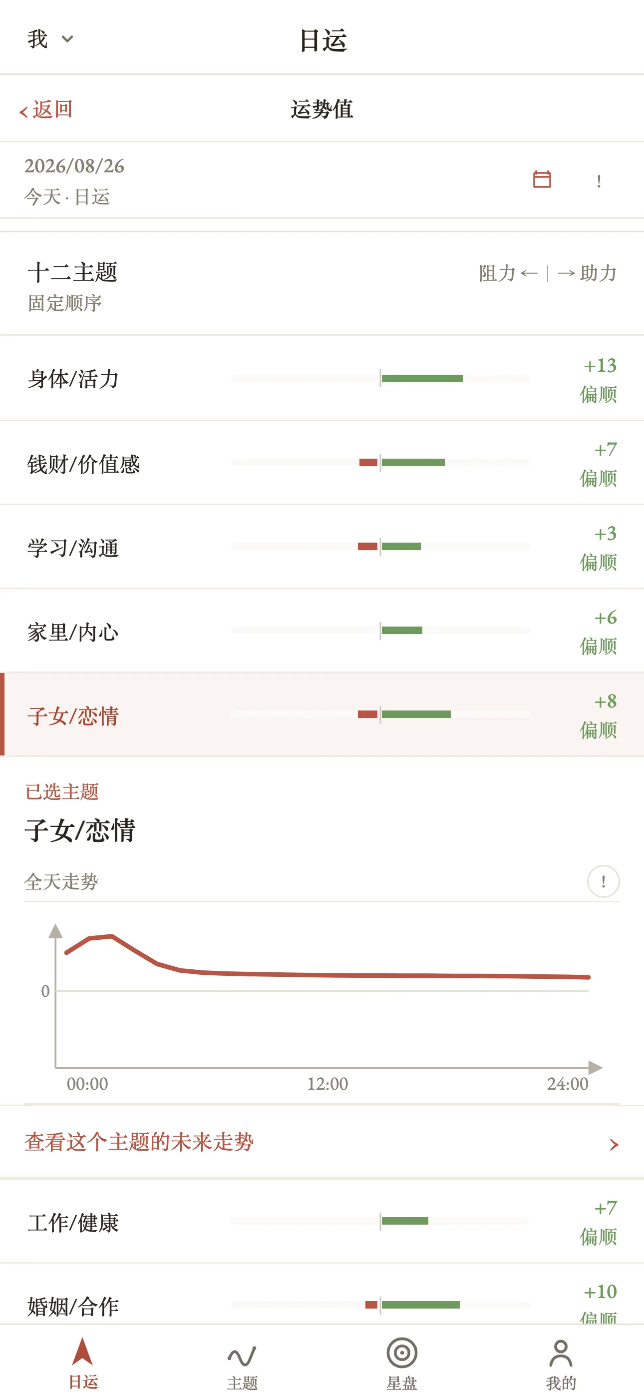 星向今日十二主题分值:点开子女/恋情后展开该主题的全天走势曲线