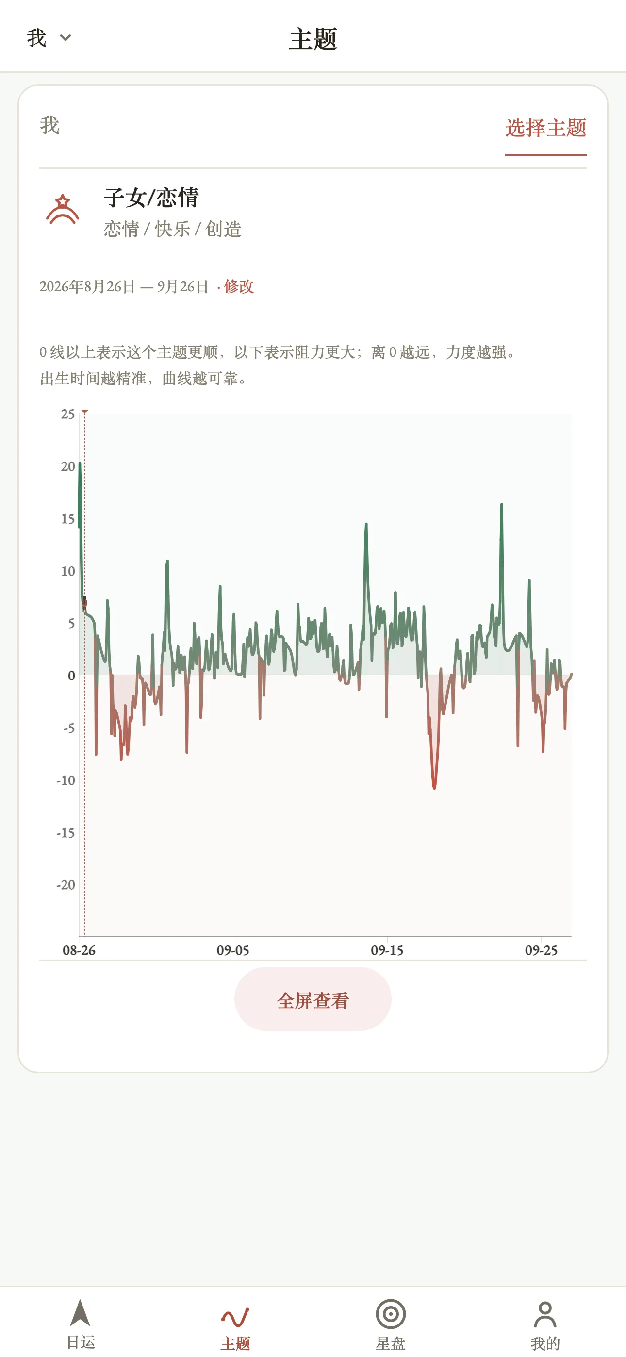 同一个主题的未来走势:从今天延伸到接下来一个月的助力与阻力曲线