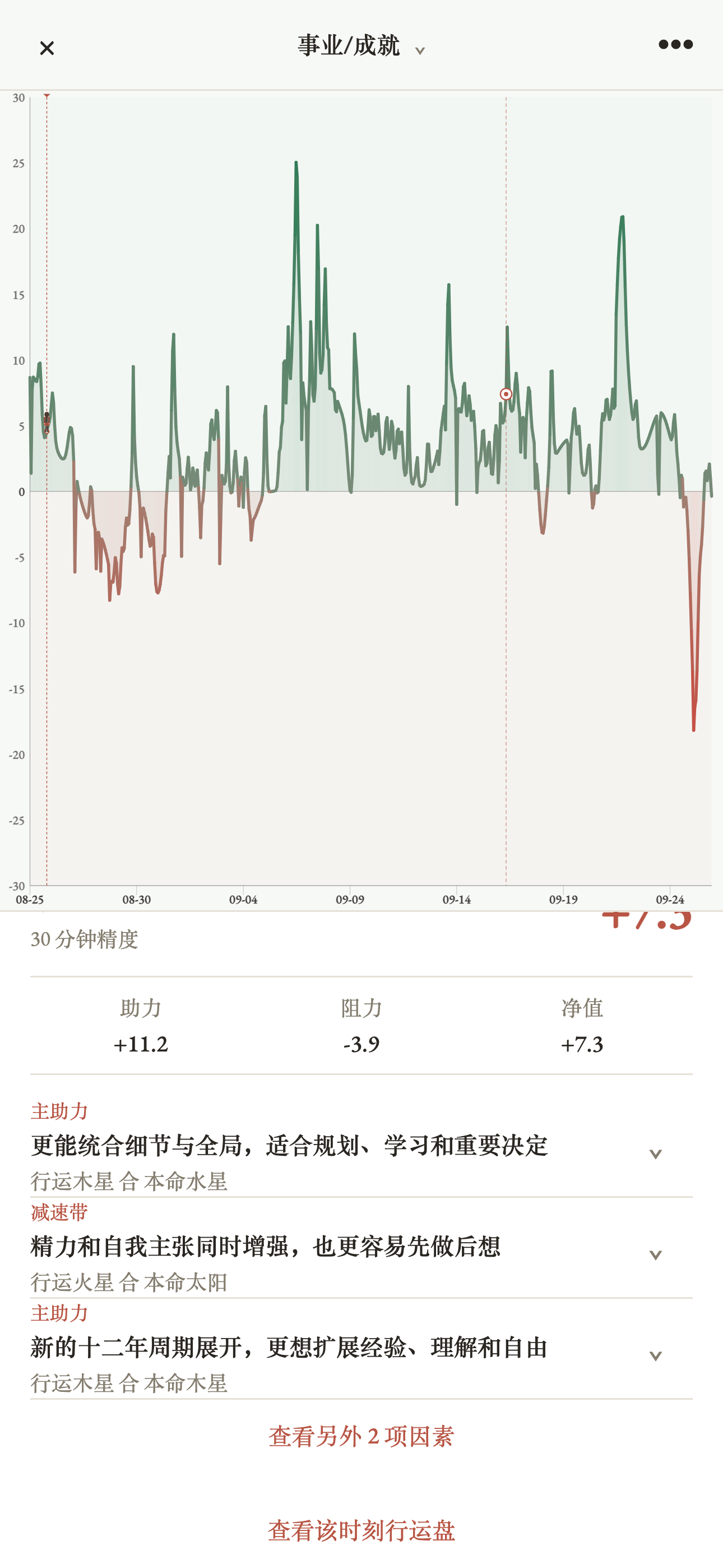 星向主题曲线时点详情,显示助力、阻力与具体行运驱动